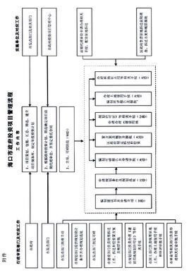 黔西南州政府性投資建設項目前置審計實施辦法與項目管理解析